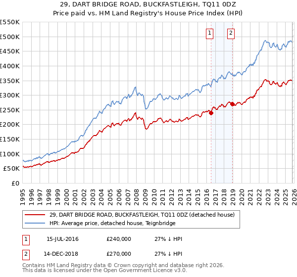 29, DART BRIDGE ROAD, BUCKFASTLEIGH, TQ11 0DZ: Price paid vs HM Land Registry's House Price Index
