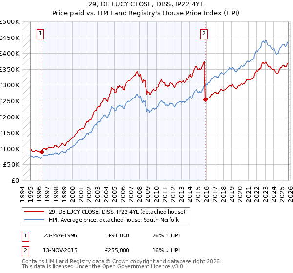 29, DE LUCY CLOSE, DISS, IP22 4YL: Price paid vs HM Land Registry's House Price Index
