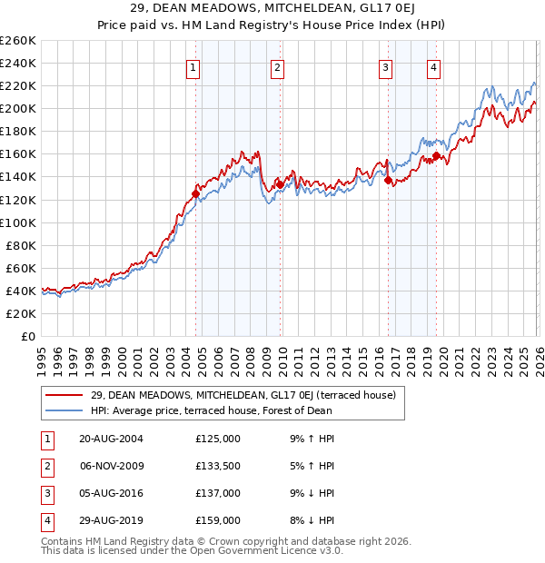 29, DEAN MEADOWS, MITCHELDEAN, GL17 0EJ: Price paid vs HM Land Registry's House Price Index