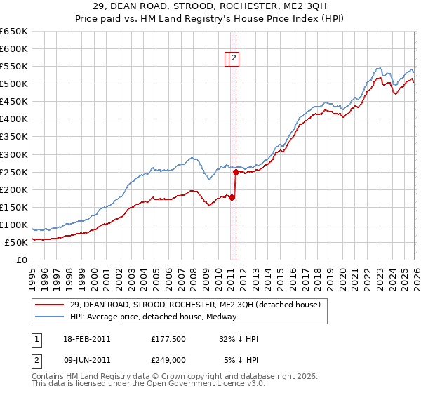 29, DEAN ROAD, STROOD, ROCHESTER, ME2 3QH: Price paid vs HM Land Registry's House Price Index