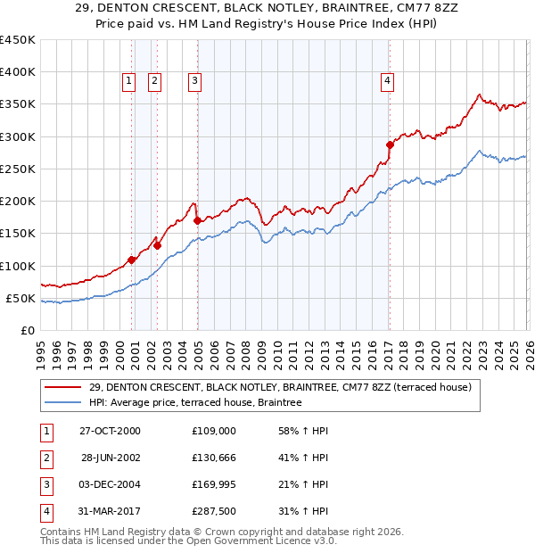 29, DENTON CRESCENT, BLACK NOTLEY, BRAINTREE, CM77 8ZZ: Price paid vs HM Land Registry's House Price Index