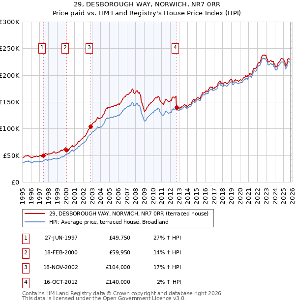29, DESBOROUGH WAY, NORWICH, NR7 0RR: Price paid vs HM Land Registry's House Price Index