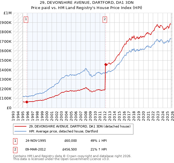 29, DEVONSHIRE AVENUE, DARTFORD, DA1 3DN: Price paid vs HM Land Registry's House Price Index