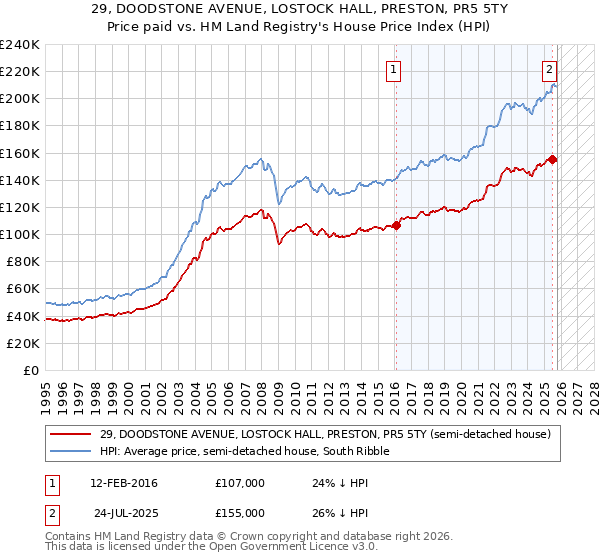 29, DOODSTONE AVENUE, LOSTOCK HALL, PRESTON, PR5 5TY: Price paid vs HM Land Registry's House Price Index