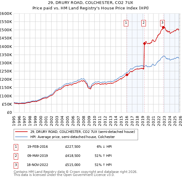 29, DRURY ROAD, COLCHESTER, CO2 7UX: Price paid vs HM Land Registry's House Price Index