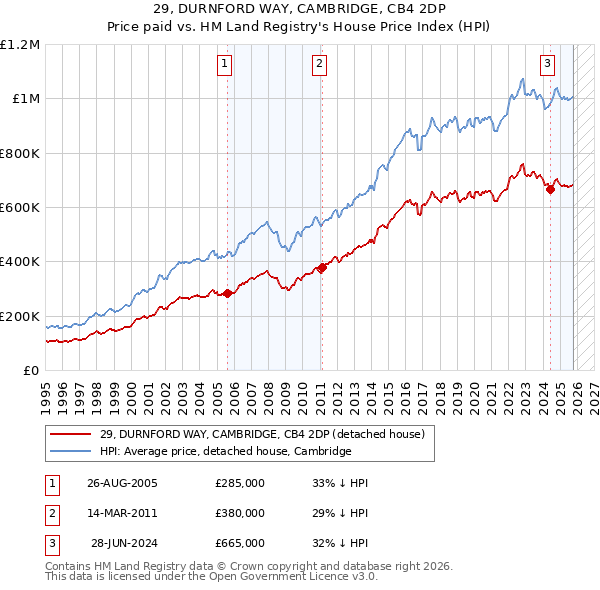 29, DURNFORD WAY, CAMBRIDGE, CB4 2DP: Price paid vs HM Land Registry's House Price Index