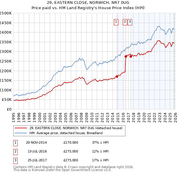 29, EASTERN CLOSE, NORWICH, NR7 0UG: Price paid vs HM Land Registry's House Price Index