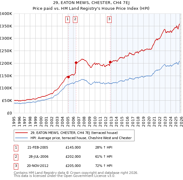 29, EATON MEWS, CHESTER, CH4 7EJ: Price paid vs HM Land Registry's House Price Index