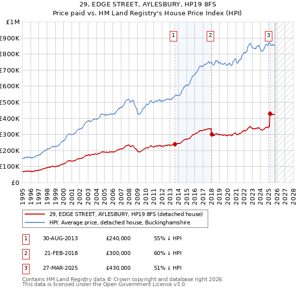 29, EDGE STREET, AYLESBURY, HP19 8FS: Price paid vs HM Land Registry's House Price Index