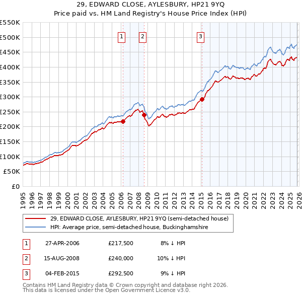 29, EDWARD CLOSE, AYLESBURY, HP21 9YQ: Price paid vs HM Land Registry's House Price Index