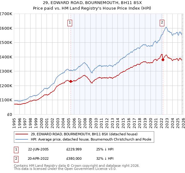 29, EDWARD ROAD, BOURNEMOUTH, BH11 8SX: Price paid vs HM Land Registry's House Price Index