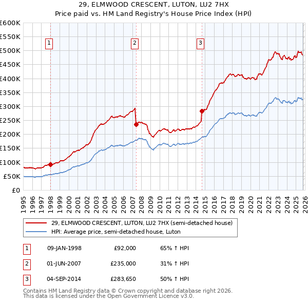 29, ELMWOOD CRESCENT, LUTON, LU2 7HX: Price paid vs HM Land Registry's House Price Index