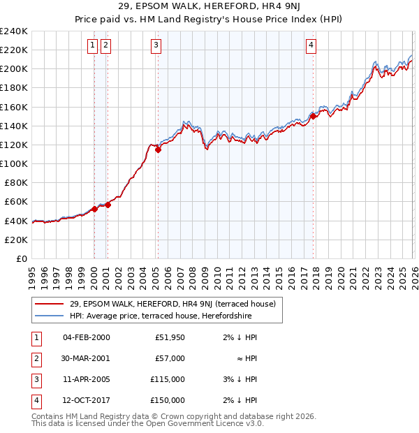 29, EPSOM WALK, HEREFORD, HR4 9NJ: Price paid vs HM Land Registry's House Price Index