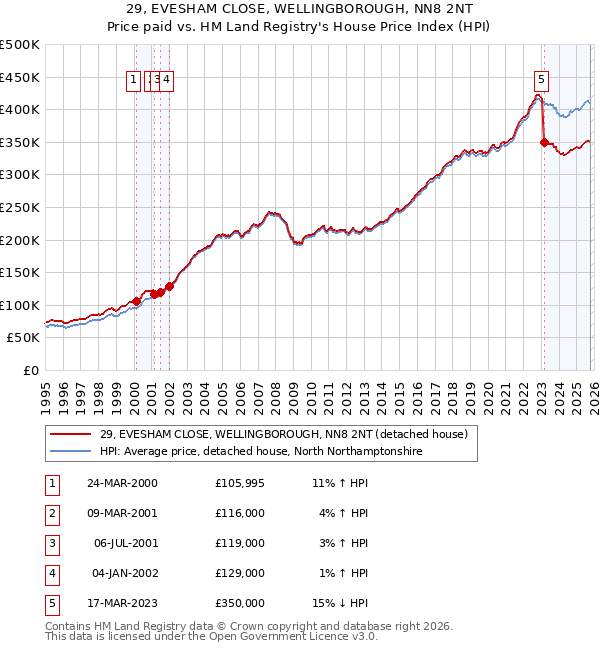 29, EVESHAM CLOSE, WELLINGBOROUGH, NN8 2NT: Price paid vs HM Land Registry's House Price Index