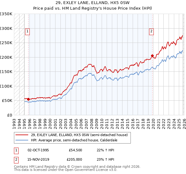 29, EXLEY LANE, ELLAND, HX5 0SW: Price paid vs HM Land Registry's House Price Index