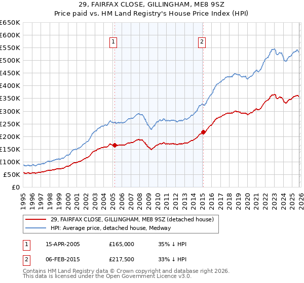 29, FAIRFAX CLOSE, GILLINGHAM, ME8 9SZ: Price paid vs HM Land Registry's House Price Index