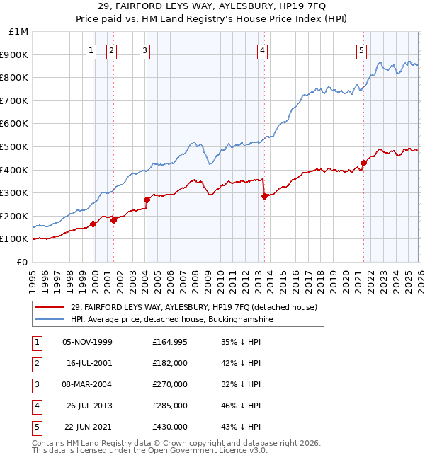29, FAIRFORD LEYS WAY, AYLESBURY, HP19 7FQ: Price paid vs HM Land Registry's House Price Index