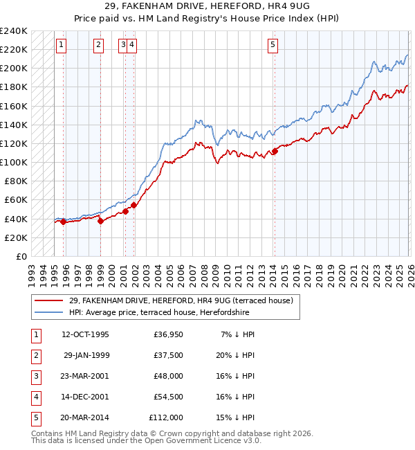 29, FAKENHAM DRIVE, HEREFORD, HR4 9UG: Price paid vs HM Land Registry's House Price Index