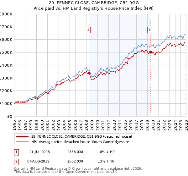 29, FENNEC CLOSE, CAMBRIDGE, CB1 9GG: Price paid vs HM Land Registry's House Price Index