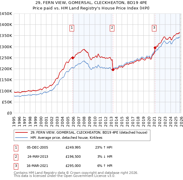 29, FERN VIEW, GOMERSAL, CLECKHEATON, BD19 4PE: Price paid vs HM Land Registry's House Price Index