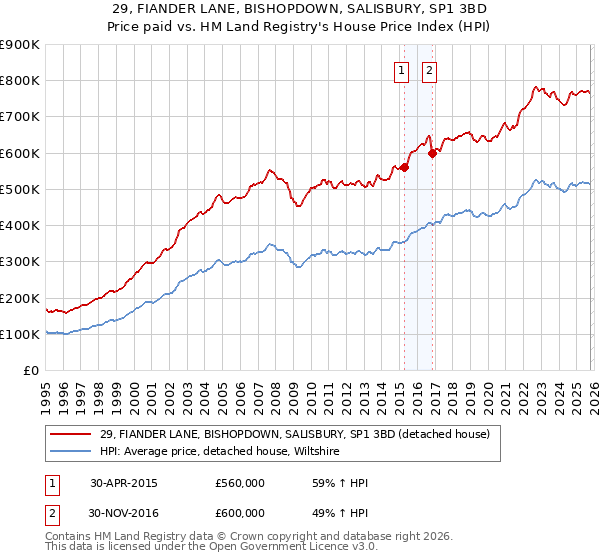 29, FIANDER LANE, BISHOPDOWN, SALISBURY, SP1 3BD: Price paid vs HM Land Registry's House Price Index
