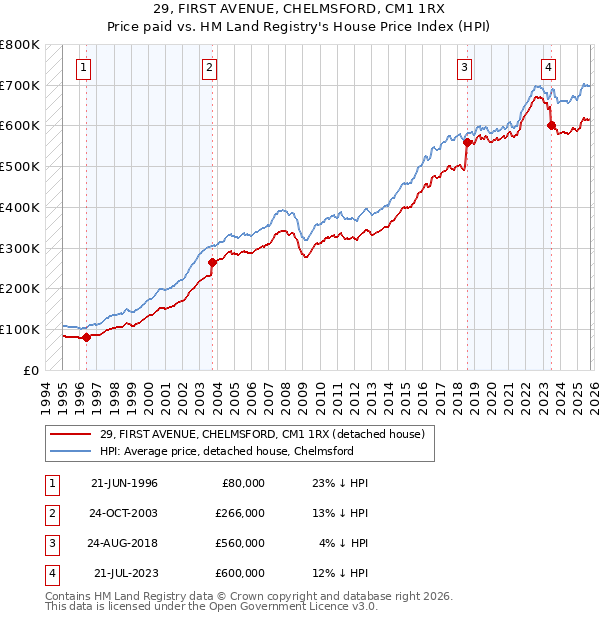 29, FIRST AVENUE, CHELMSFORD, CM1 1RX: Price paid vs HM Land Registry's House Price Index