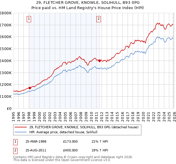 29, FLETCHER GROVE, KNOWLE, SOLIHULL, B93 0PG: Price paid vs HM Land Registry's House Price Index