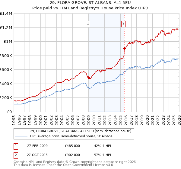 29, FLORA GROVE, ST ALBANS, AL1 5EU: Price paid vs HM Land Registry's House Price Index