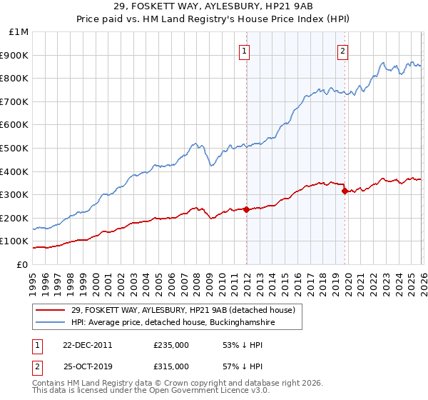 29, FOSKETT WAY, AYLESBURY, HP21 9AB: Price paid vs HM Land Registry's House Price Index