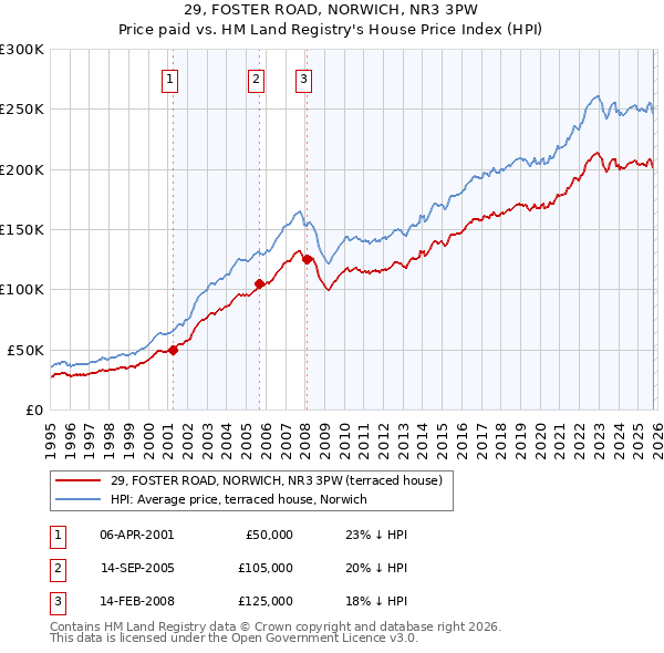 29, FOSTER ROAD, NORWICH, NR3 3PW: Price paid vs HM Land Registry's House Price Index