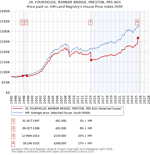 29, FOURFIELDS, BAMBER BRIDGE, PRESTON, PR5 6GS: Price paid vs HM Land Registry's House Price Index