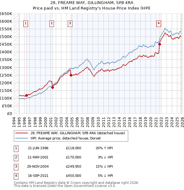 29, FREAME WAY, GILLINGHAM, SP8 4RA: Price paid vs HM Land Registry's House Price Index