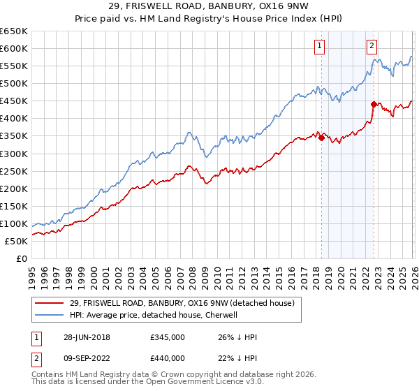 29, FRISWELL ROAD, BANBURY, OX16 9NW: Price paid vs HM Land Registry's House Price Index