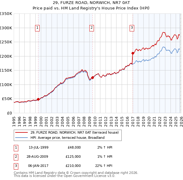 29, FURZE ROAD, NORWICH, NR7 0AT: Price paid vs HM Land Registry's House Price Index