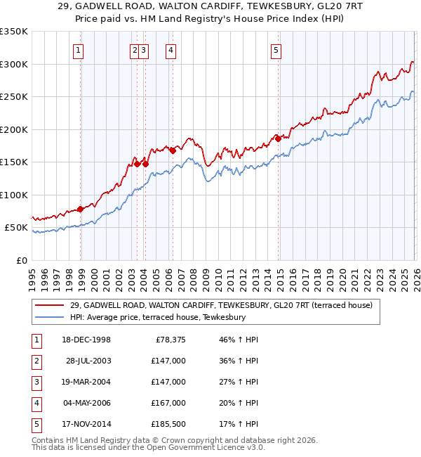 29, GADWELL ROAD, WALTON CARDIFF, TEWKESBURY, GL20 7RT: Price paid vs HM Land Registry's House Price Index