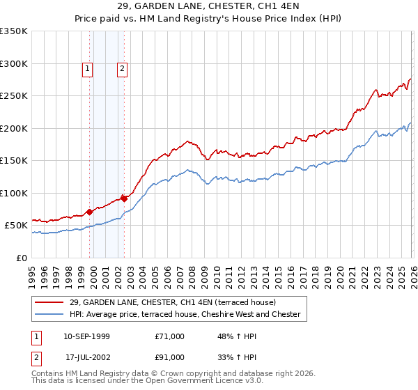 29, GARDEN LANE, CHESTER, CH1 4EN: Price paid vs HM Land Registry's House Price Index