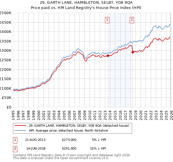 29, GARTH LANE, HAMBLETON, SELBY, YO8 9QA: Price paid vs HM Land Registry's House Price Index
