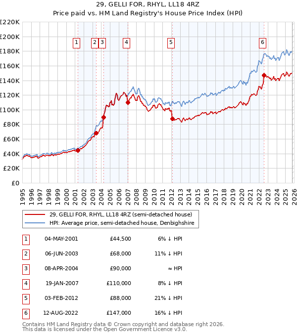 29, GELLI FOR, RHYL, LL18 4RZ: Price paid vs HM Land Registry's House Price Index