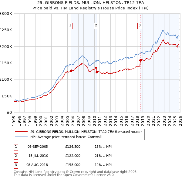 29, GIBBONS FIELDS, MULLION, HELSTON, TR12 7EA: Price paid vs HM Land Registry's House Price Index