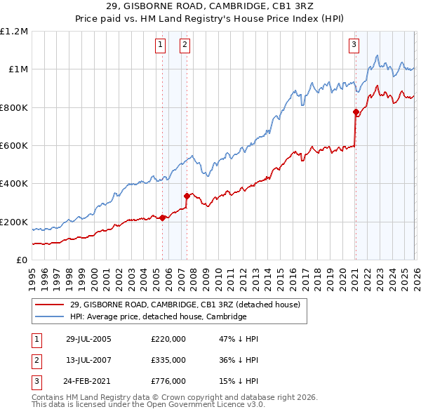 29, GISBORNE ROAD, CAMBRIDGE, CB1 3RZ: Price paid vs HM Land Registry's House Price Index