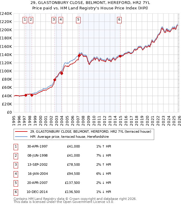 29, GLASTONBURY CLOSE, BELMONT, HEREFORD, HR2 7YL: Price paid vs HM Land Registry's House Price Index