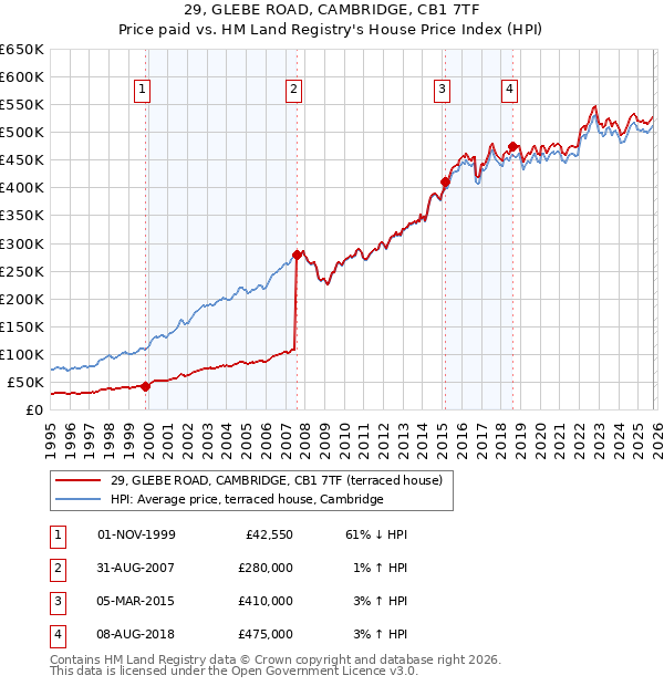29, GLEBE ROAD, CAMBRIDGE, CB1 7TF: Price paid vs HM Land Registry's House Price Index