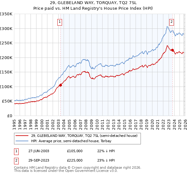 29, GLEBELAND WAY, TORQUAY, TQ2 7SL: Price paid vs HM Land Registry's House Price Index