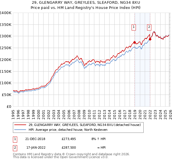 29, GLENGARRY WAY, GREYLEES, SLEAFORD, NG34 8XU: Price paid vs HM Land Registry's House Price Index