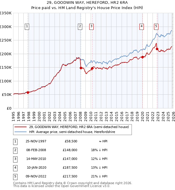 29, GOODWIN WAY, HEREFORD, HR2 6RA: Price paid vs HM Land Registry's House Price Index