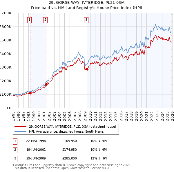 29, GORSE WAY, IVYBRIDGE, PL21 0GA: Price paid vs HM Land Registry's House Price Index