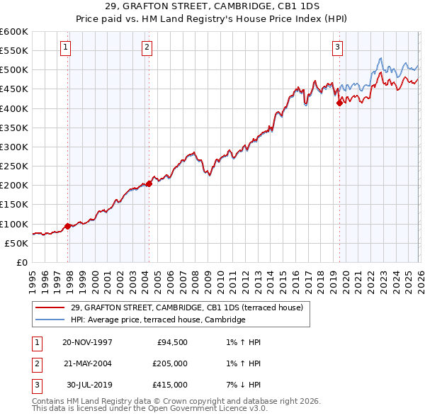 29, GRAFTON STREET, CAMBRIDGE, CB1 1DS: Price paid vs HM Land Registry's House Price Index