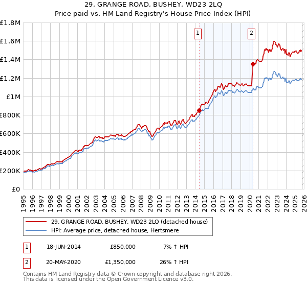 29, GRANGE ROAD, BUSHEY, WD23 2LQ: Price paid vs HM Land Registry's House Price Index