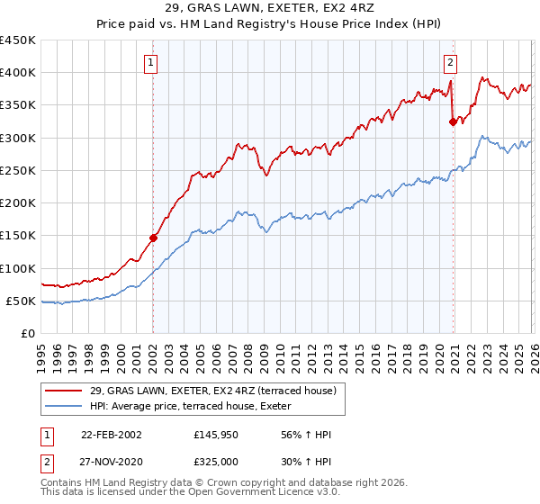 29, GRAS LAWN, EXETER, EX2 4RZ: Price paid vs HM Land Registry's House Price Index