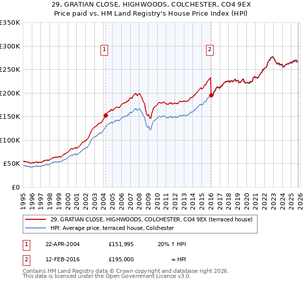 29, GRATIAN CLOSE, HIGHWOODS, COLCHESTER, CO4 9EX: Price paid vs HM Land Registry's House Price Index